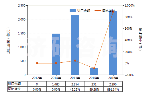2012-2016年中國右丙氧吩(INN)及其鹽(HS29221400)進(jìn)口總額及增速統(tǒng)計(jì)